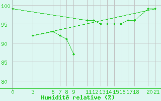 Courbe de l'humidit relative pour Bjelasnica