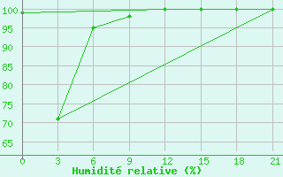 Courbe de l'humidit relative pour Dachen Dao