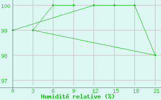 Courbe de l'humidit relative pour San Sebastian / Igueldo