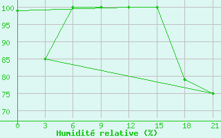 Courbe de l'humidit relative pour Efremov