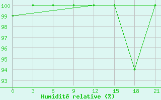 Courbe de l'humidit relative pour Zestafoni