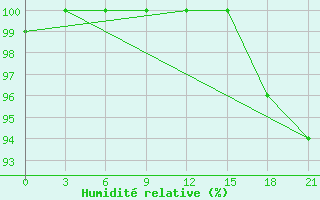 Courbe de l'humidit relative pour Raznavolok