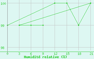 Courbe de l'humidit relative pour Gajny