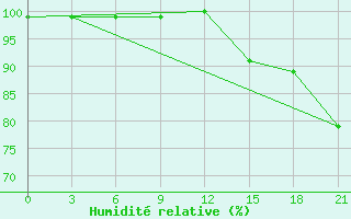 Courbe de l'humidit relative pour Komsomolski