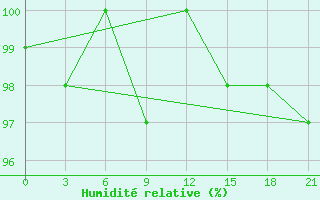 Courbe de l'humidit relative pour Mourgash