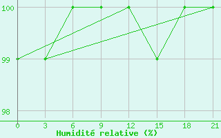 Courbe de l'humidit relative pour Gdov