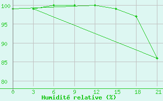 Courbe de l'humidit relative pour Severodvinsk