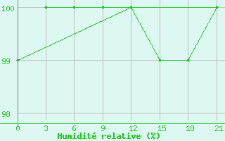 Courbe de l'humidit relative pour Taipak