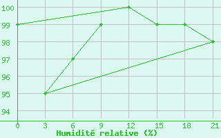 Courbe de l'humidit relative pour Umba