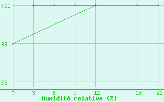 Courbe de l'humidit relative pour Nanyue