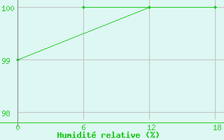 Courbe de l'humidit relative pour Dzhangala