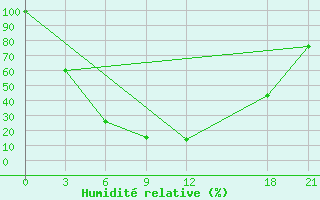 Courbe de l'humidit relative pour Bayyrkum