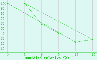 Courbe de l'humidit relative pour Vinnicy