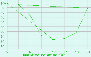 Courbe de l'humidit relative pour Varena