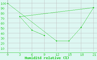 Courbe de l'humidit relative pour Buj