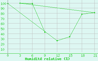 Courbe de l'humidit relative pour Glen College