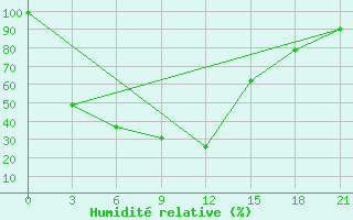 Courbe de l'humidit relative pour Kemerovo Cgms