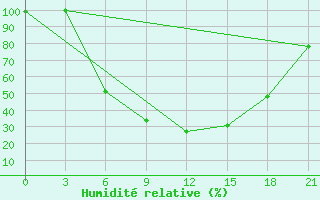 Courbe de l'humidit relative pour Opochka