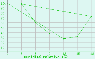 Courbe de l'humidit relative pour Aspindza