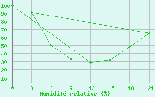 Courbe de l'humidit relative pour Vinnicy