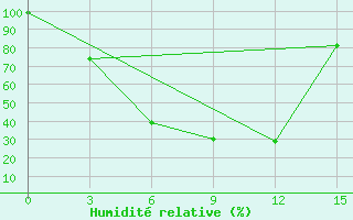 Courbe de l'humidit relative pour Turocak