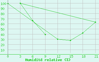 Courbe de l'humidit relative pour Roslavl