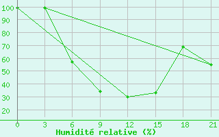 Courbe de l'humidit relative pour Velikie Luki