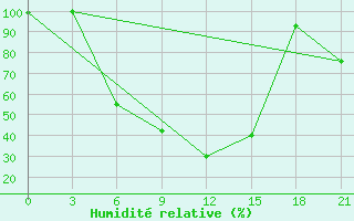 Courbe de l'humidit relative pour Velikie Luki