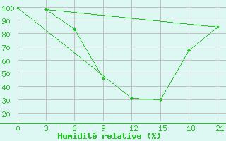 Courbe de l'humidit relative pour Vjaz'Ma