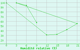 Courbe de l'humidit relative pour Serrai