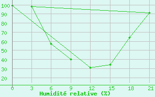 Courbe de l'humidit relative pour Uglic