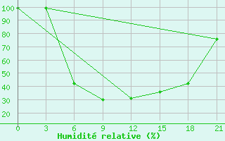 Courbe de l'humidit relative pour Vinnicy