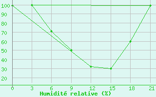 Courbe de l'humidit relative pour Ceadir Lunga