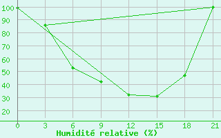 Courbe de l'humidit relative pour Belogorka