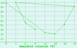 Courbe de l'humidit relative pour Ostaskov