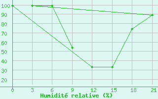 Courbe de l'humidit relative pour Pyrgela