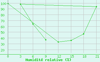 Courbe de l'humidit relative pour Krestcy