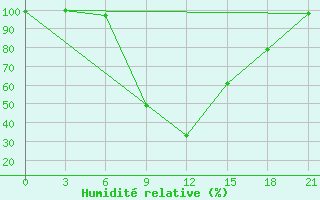 Courbe de l'humidit relative pour Zaghonan Magrane