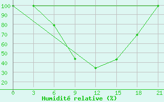 Courbe de l'humidit relative pour Usak Meydan