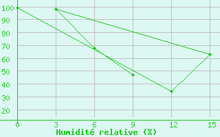 Courbe de l'humidit relative pour Dukstas