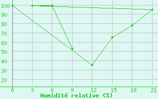 Courbe de l'humidit relative pour Gagarin