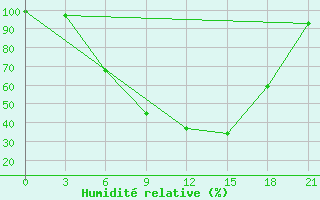 Courbe de l'humidit relative pour Bobruysr