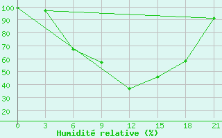 Courbe de l'humidit relative pour Ljuban