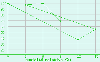 Courbe de l'humidit relative pour Central'Nyj Rudnik