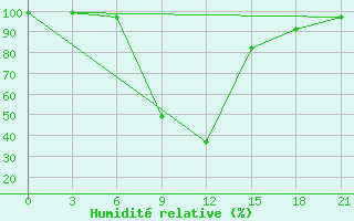 Courbe de l'humidit relative pour Svetlograd