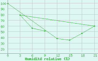 Courbe de l'humidit relative pour Nolinsk