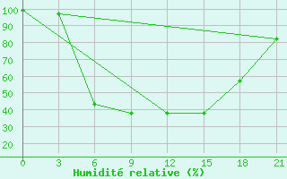 Courbe de l'humidit relative pour Gus'- Hrustal'Nyj