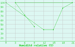 Courbe de l'humidit relative pour Dno