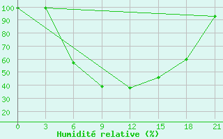 Courbe de l'humidit relative pour Novo-Jerusalim