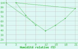 Courbe de l'humidit relative pour Dno